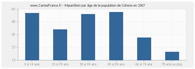 Répartition par âge de la population de Cohons en 2007