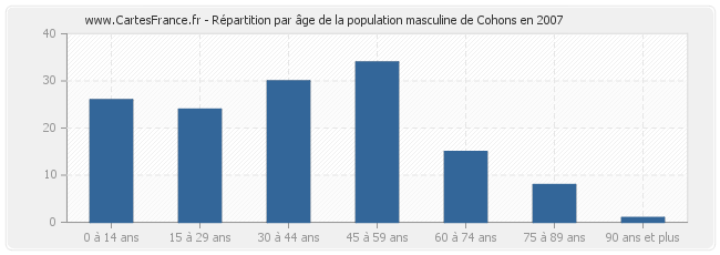 Répartition par âge de la population masculine de Cohons en 2007