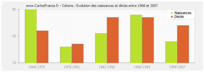 Cohons : Evolution des naissances et décès entre 1968 et 2007