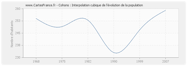 Cohons : Interpolation cubique de l'évolution de la population