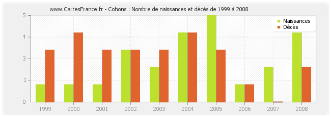 Cohons : Nombre de naissances et décès de 1999 à 2008