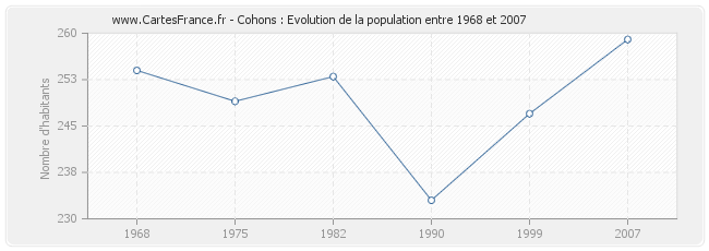 Population Cohons