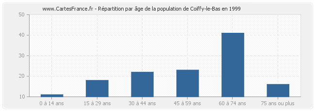 Répartition par âge de la population de Coiffy-le-Bas en 1999