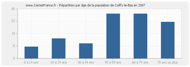 Répartition par âge de la population de Coiffy-le-Bas en 2007