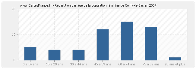 Répartition par âge de la population féminine de Coiffy-le-Bas en 2007