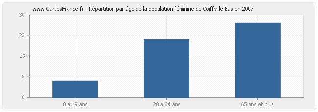 Répartition par âge de la population féminine de Coiffy-le-Bas en 2007
