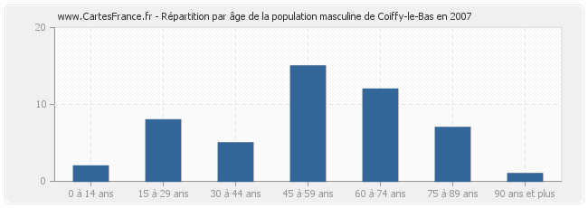 Répartition par âge de la population masculine de Coiffy-le-Bas en 2007