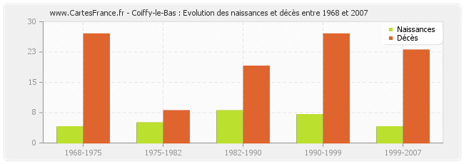 Coiffy-le-Bas : Evolution des naissances et décès entre 1968 et 2007