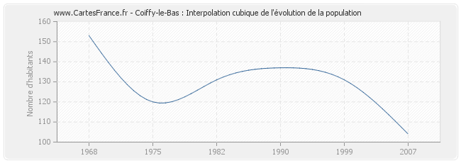 Coiffy-le-Bas : Interpolation cubique de l'évolution de la population