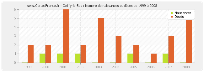 Coiffy-le-Bas : Nombre de naissances et décès de 1999 à 2008