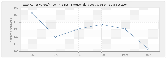 Population Coiffy-le-Bas