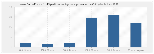 Répartition par âge de la population de Coiffy-le-Haut en 1999