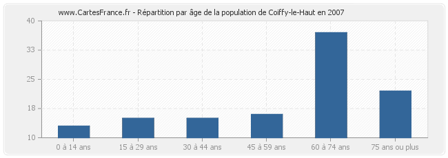 Répartition par âge de la population de Coiffy-le-Haut en 2007