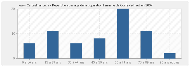 Répartition par âge de la population féminine de Coiffy-le-Haut en 2007