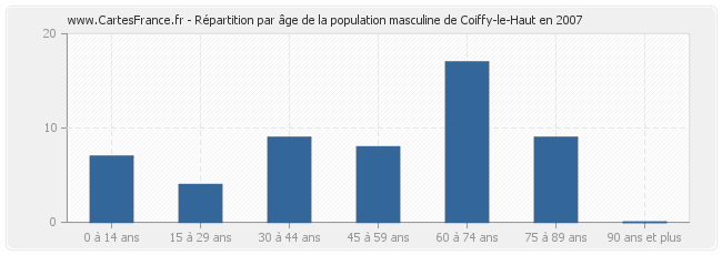 Répartition par âge de la population masculine de Coiffy-le-Haut en 2007