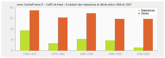 Coiffy-le-Haut : Evolution des naissances et décès entre 1968 et 2007