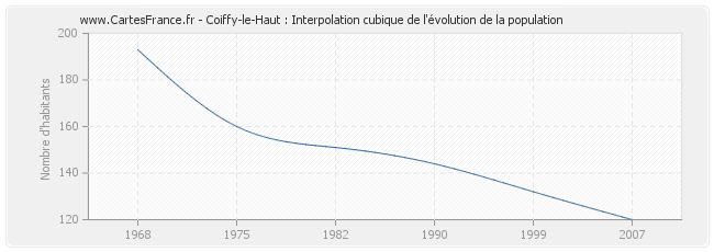 Coiffy-le-Haut : Interpolation cubique de l'évolution de la population