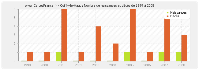 Coiffy-le-Haut : Nombre de naissances et décès de 1999 à 2008
