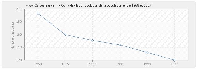 Population Coiffy-le-Haut