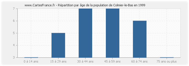Répartition par âge de la population de Colmier-le-Bas en 1999
