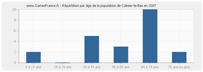 Répartition par âge de la population de Colmier-le-Bas en 2007