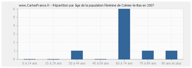 Répartition par âge de la population féminine de Colmier-le-Bas en 2007