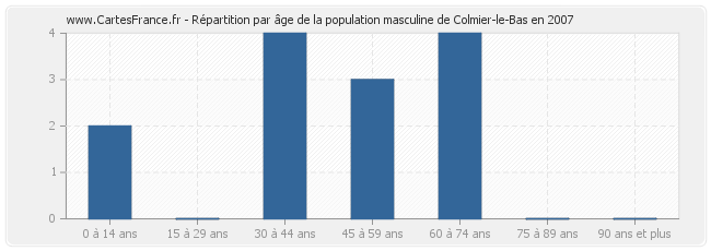 Répartition par âge de la population masculine de Colmier-le-Bas en 2007
