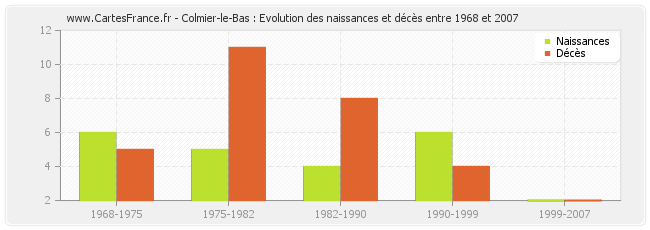 Colmier-le-Bas : Evolution des naissances et décès entre 1968 et 2007