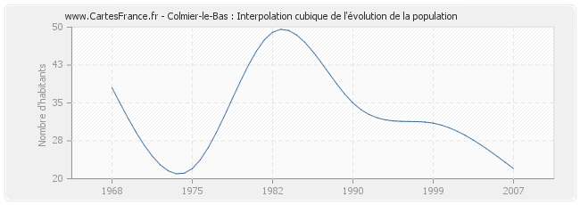 Colmier-le-Bas : Interpolation cubique de l'évolution de la population
