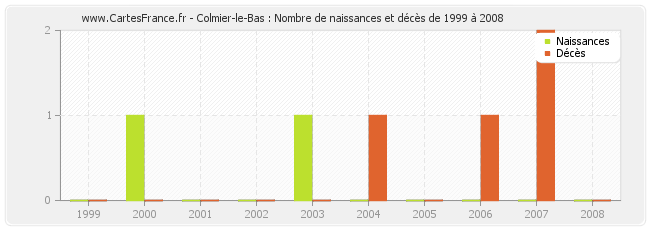 Colmier-le-Bas : Nombre de naissances et décès de 1999 à 2008