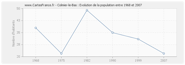 Population Colmier-le-Bas