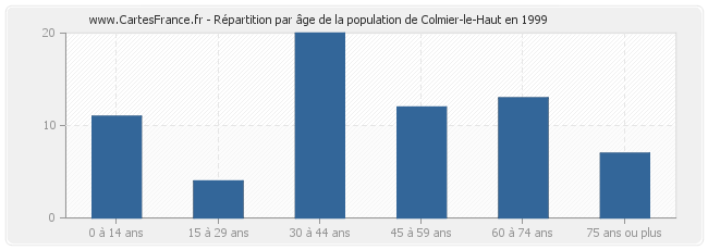Répartition par âge de la population de Colmier-le-Haut en 1999