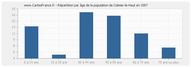Répartition par âge de la population de Colmier-le-Haut en 2007