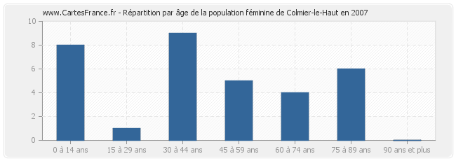 Répartition par âge de la population féminine de Colmier-le-Haut en 2007