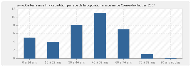 Répartition par âge de la population masculine de Colmier-le-Haut en 2007