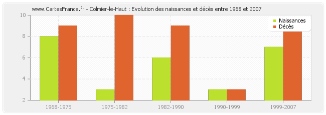 Colmier-le-Haut : Evolution des naissances et décès entre 1968 et 2007