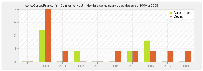Colmier-le-Haut : Nombre de naissances et décès de 1999 à 2008