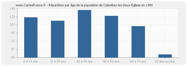 Répartition par âge de la population de Colombey-les-Deux-Églises en 1999