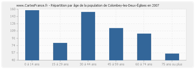 Répartition par âge de la population de Colombey-les-Deux-Églises en 2007