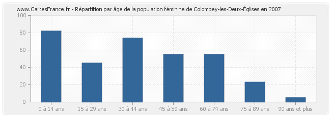 Répartition par âge de la population féminine de Colombey-les-Deux-Églises en 2007