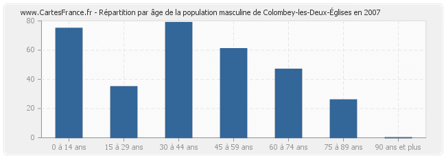 Répartition par âge de la population masculine de Colombey-les-Deux-Églises en 2007