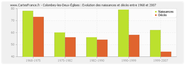 Colombey-les-Deux-Églises : Evolution des naissances et décès entre 1968 et 2007