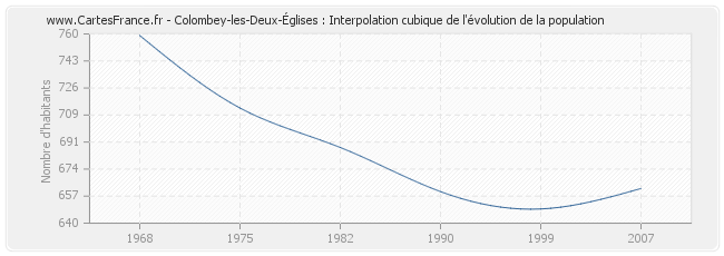 Colombey-les-Deux-Églises : Interpolation cubique de l'évolution de la population