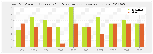 Colombey-les-Deux-Églises : Nombre de naissances et décès de 1999 à 2008