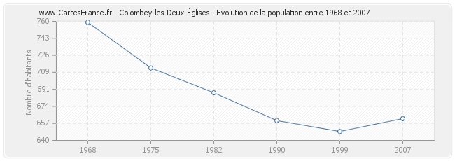 Population Colombey-les-Deux-Églises