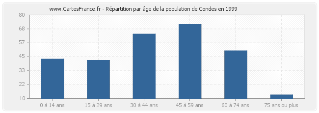 Répartition par âge de la population de Condes en 1999