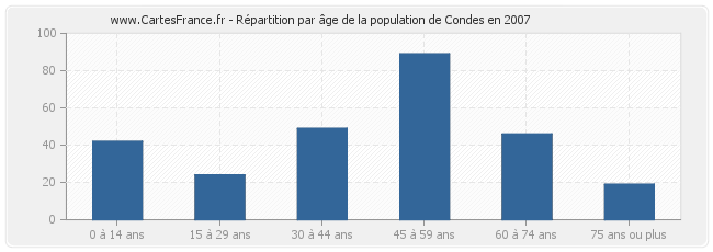 Répartition par âge de la population de Condes en 2007