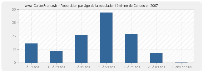 Répartition par âge de la population féminine de Condes en 2007