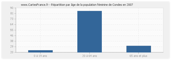 Répartition par âge de la population féminine de Condes en 2007