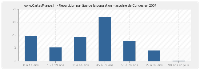 Répartition par âge de la population masculine de Condes en 2007